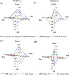 Towards end-to-end (E2E) modelling in a consistent NPZD-F modelling framework (ECOSMO E2E_v1.0): application to the North Sea and Baltic Sea - GMD
