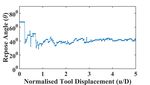 An experimental study on shear bands in sand using the orthogonal cutting setup