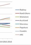 Transport Governance in Auckland