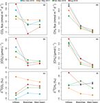 Changing sources and processes sustaining surface CO2 and CH4 fluxes along a tropical river to reservoir system - Biogeosciences