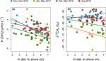 Changing sources and processes sustaining surface CO2 and CH4 fluxes along a tropical river to reservoir system - Biogeosciences