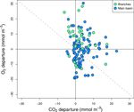 Changing sources and processes sustaining surface CO2 and CH4 fluxes along a tropical river to reservoir system - Biogeosciences
