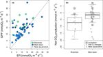 Changing sources and processes sustaining surface CO2 and CH4 fluxes along a tropical river to reservoir system - Biogeosciences