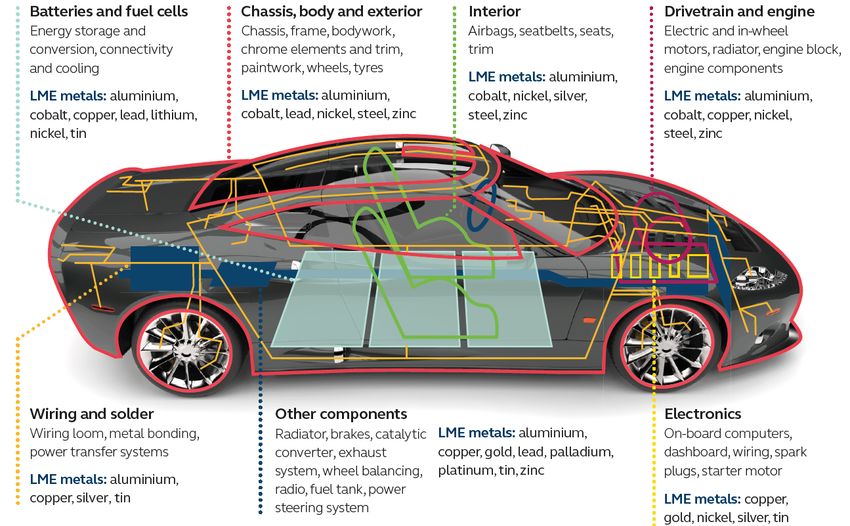 Review and analysis of electric vehicle supply and demand constraints