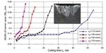 INVESTIGATION OF THE TRIBOLOGICAL PERFORMANCE OF ALTIN COATED CUT- TING TOOLS IN THE MACHINING OF TI6AL4V TITANIUM ALLOY IN TERMS OF DE- MANDED ...