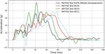 Deep learning methodology for predicting time history of head angular kinematics from simulated crash videos