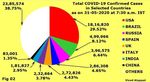 COVID-19 Cases in India Approaching Two Lakhs Mark