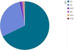 Cybersecurity and Network Forensics: Analysis of Malicious Traffic towards a Honeynet with Deep Packet Inspection