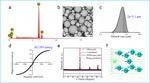 Rapid demulsification of pickering emulsions triggered by controllable magnetic field - Nature