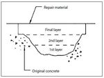 Repairing the surface of concrete casting defects and minor damage - Cement & Concrete SA