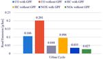 Influence of the Particulate Filter Use in the Spark Ignition Engine Vehicle on the Exhaust Emission in Real Driving Emission Test