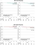 Validation of the GenesWell BCT Score in Young Asian Women With HR+/HER2 Early Breast Cancer - Frontiers