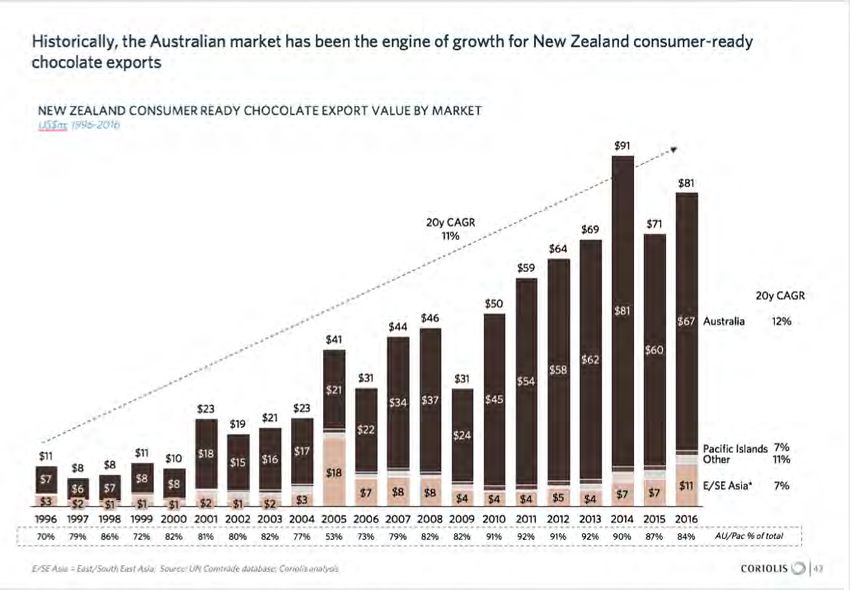 INVESTMENT OPPORTUNITIES IN THE NEW ZEALAND CHOCOLATE INDUSTRY