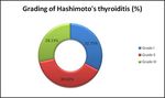Cytomorphological Parameters of Hashimoto Thyroiditis and Its Clinical Correlation - A Prospective Six Years Study in a Tertiary Care Hospital of ...