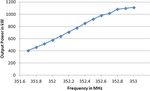 Development of a long pulsed RF test stand and its applications for performance studies of 1 MW CW klystron