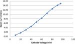 Development of a long pulsed RF test stand and its applications for performance studies of 1 MW CW klystron