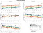 Load Distribution in the Lumbar Spine During Modeled Compression Depends on Lordosis - DORA 4RI