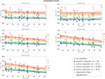 Load Distribution in the Lumbar Spine During Modeled Compression Depends on Lordosis - DORA 4RI