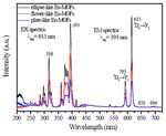 Advances in Materials Science and Engineering - Opast