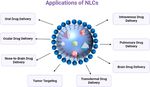 Nanostructured lipid carrier system: A compendium of their formulation development approaches, optimization strategies by quality by design, and ...