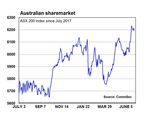 Year in Review; Year in Preview - CommSec