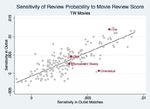 Does Media Concentration Lead to Biased Coverage? Evidence from Movie Reviews