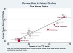 Does Media Concentration Lead to Biased Coverage? Evidence from Movie Reviews