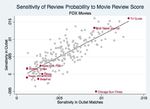 Does Media Concentration Lead to Biased Coverage? Evidence from Movie Reviews