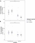 Functional redundancy of the methane-oxidising and nitrogen-fixing microbial community associated with Sphagnum fallax and Sphagnum palustre in ...