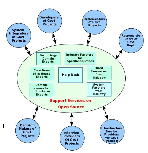 Framework For Adoption Of Open Source Software In E Governance Systems