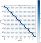 Predicting the Programming Language of Questions and Snippets of StackOverflow Using Natural Language Processing
