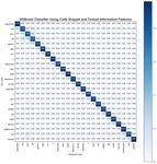 Predicting the Programming Language of Questions and Snippets of StackOverflow Using Natural Language Processing