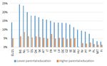 Educational inequalities in Europe and physical school closures during Covid-19