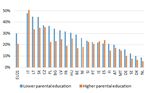 Educational inequalities in Europe and physical school closures during Covid-19