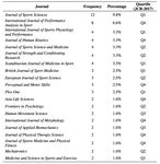 Bibliometric analysis of scientific production in badminton
