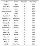 Bibliometric analysis of scientific production in badminton