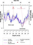 A 62 kyr geomagnetic palaeointensity record from the Taymyr Peninsula, Russian Arctic