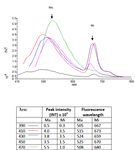 Phytochemical analysis using GC-FID, FPLC fingerprinting, antioxidant, antimicrobial, anti-inflammatory activities analysis of traditionally used