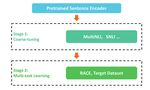 MMM: Multi-Stage Multi-Task Learning for Multi-Choice Reading Comprehension