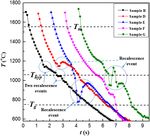 On the phenomena of partial crystallization of highly undercooled magnesium silicate molten droplets - Nature