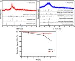 Silica extraction from bauxite reaction residue and synthesis water glass