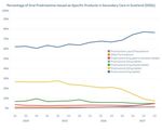 Secondary Care National Therapeutic Indicators 2018/19 - Effective ...