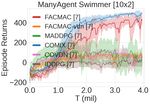 FACMAC: Factored Multi-Agent Centralised Policy Gradients