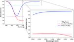 Moth-eye shaped on-demand broadband and switchable perfect absorbers based on vanadium dioxide - Nature