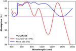 Moth-eye shaped on-demand broadband and switchable perfect absorbers based on vanadium dioxide - Nature