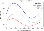 Moth-eye shaped on-demand broadband and switchable perfect absorbers based on vanadium dioxide - Nature