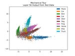 Probing neural networks with t-SNE, class-specific projections and a guided tour