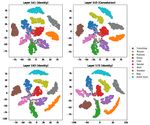 Probing neural networks with t-SNE, class-specific projections and a guided tour