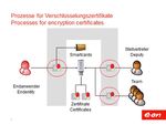 E.ON SE PKI Certification Practice Statement of the - ENGLISH DEUTSCH - D-Trust