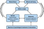 The Model for Sustainable Mental Health: Future Directions for Integrating Positive Psychology Into Mental Health Care - Frontiers